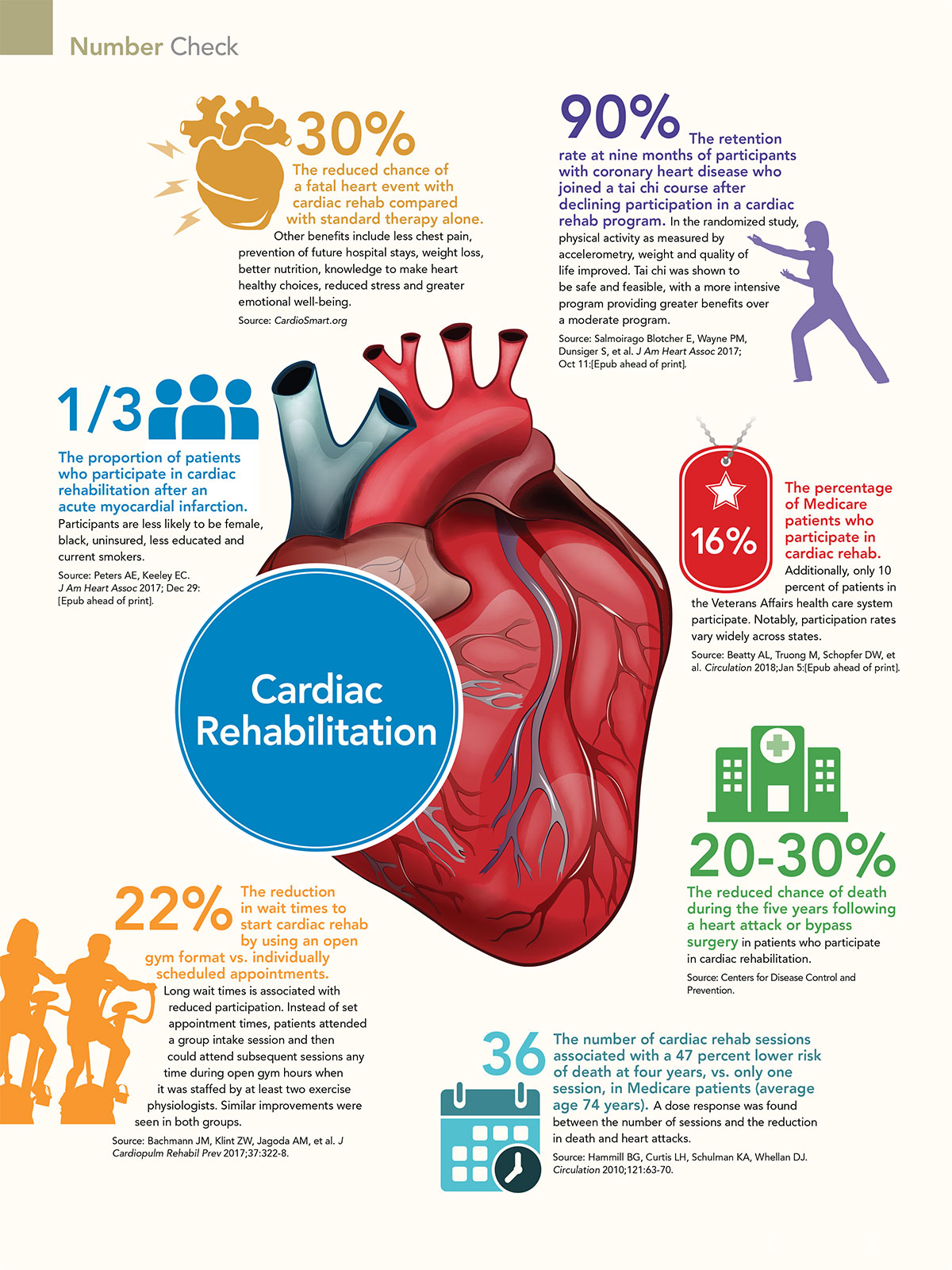 Cardiac Rehabilitation: A Complete Guide to Heart Recovery at SENSE Health, Bangalore